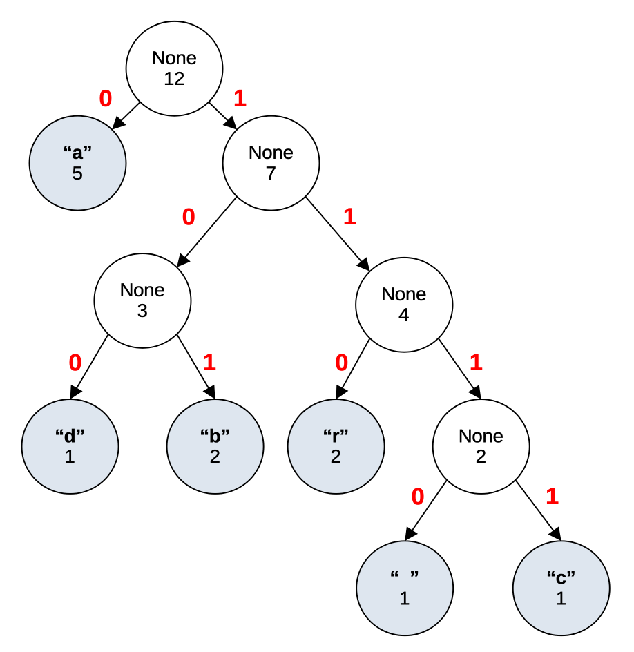 binary tree for Huffman coding