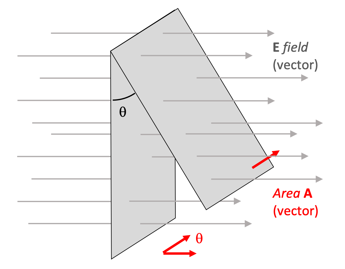 Electric Flux 